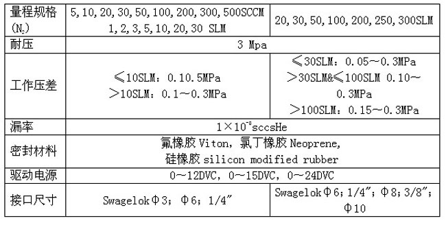比例電磁閥技術參數