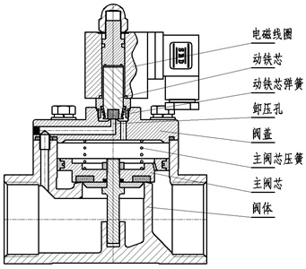 先導(dǎo)式電磁閥工作原理